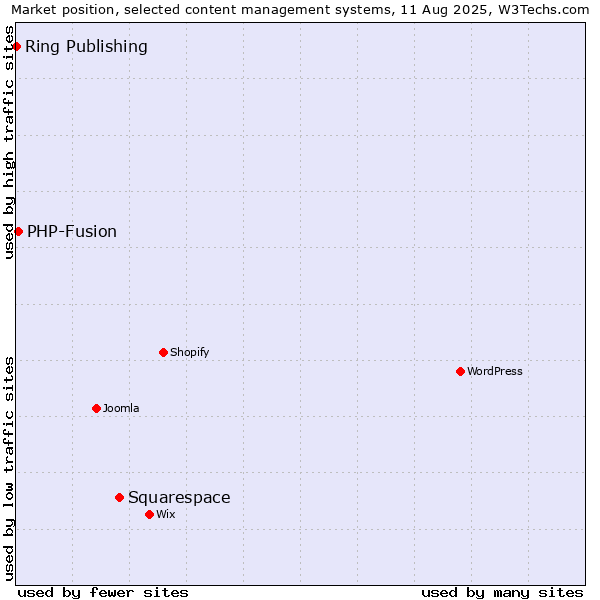 Market position of Squarespace vs. PHP-Fusion vs. Ring Publishing