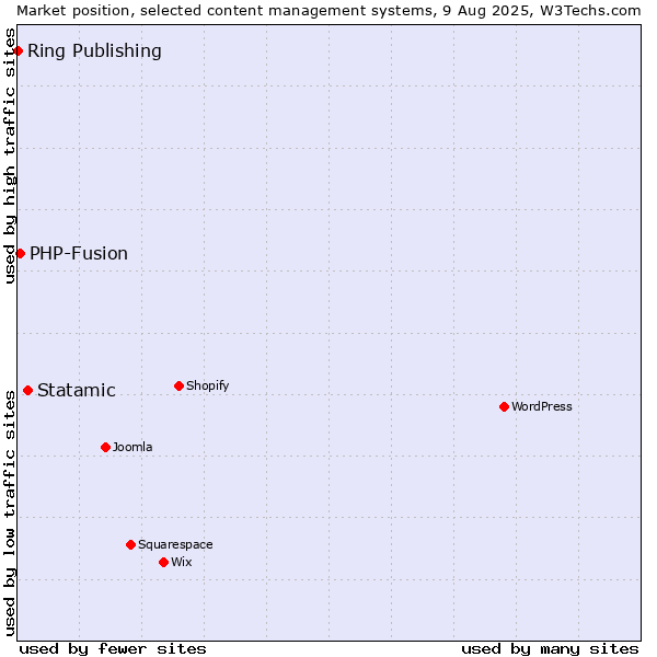Market position of Statamic vs. PHP-Fusion vs. Ring Publishing