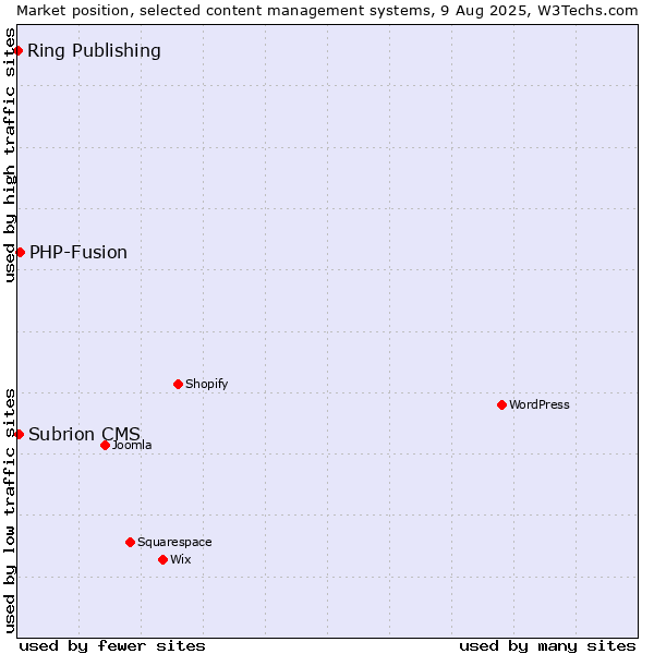 Market position of PHP-Fusion vs. Subrion CMS vs. Ring Publishing