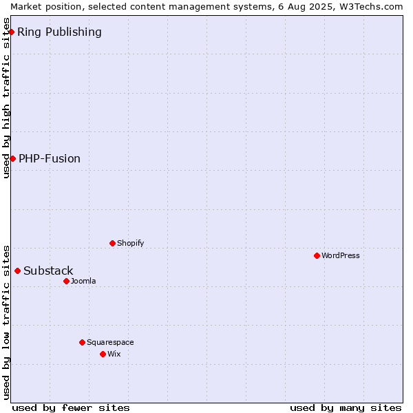 Market position of Substack vs. PHP-Fusion vs. Ring Publishing