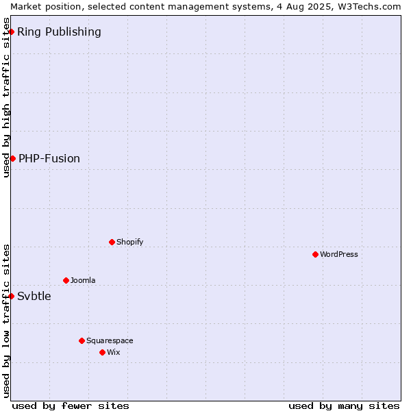 Market position of PHP-Fusion vs. Ring Publishing vs. Svbtle