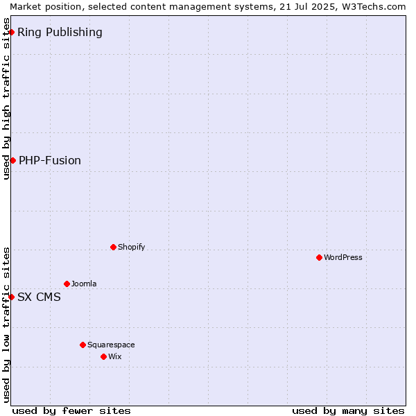 Market position of PHP-Fusion vs. Ring Publishing vs. SX CMS