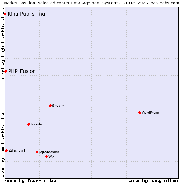 Market position of Abicart vs. PHP-Fusion vs. Ring Publishing