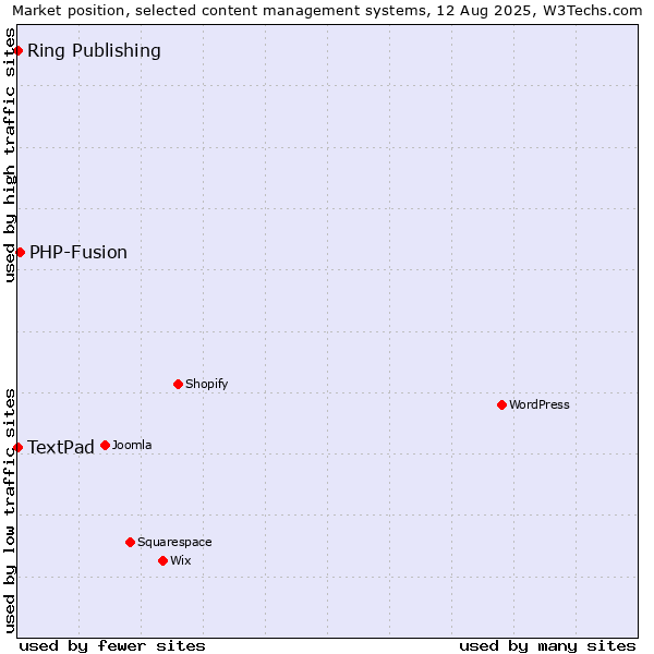 Market position of PHP-Fusion vs. Ring Publishing vs. TextPad