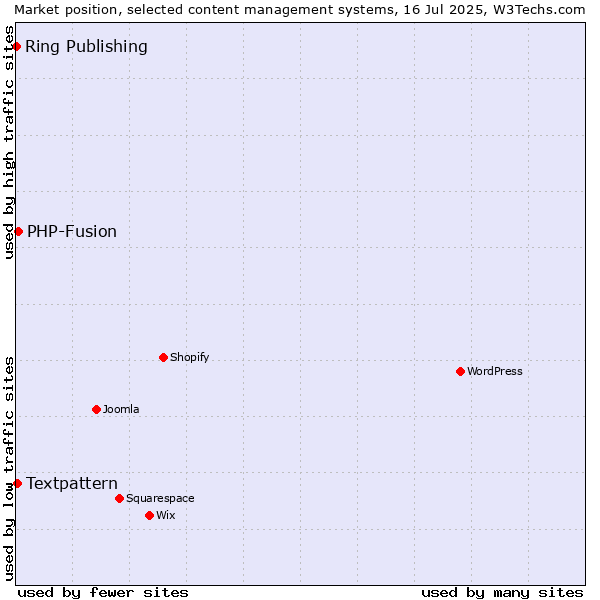 Market position of PHP-Fusion vs. Textpattern vs. Ring Publishing