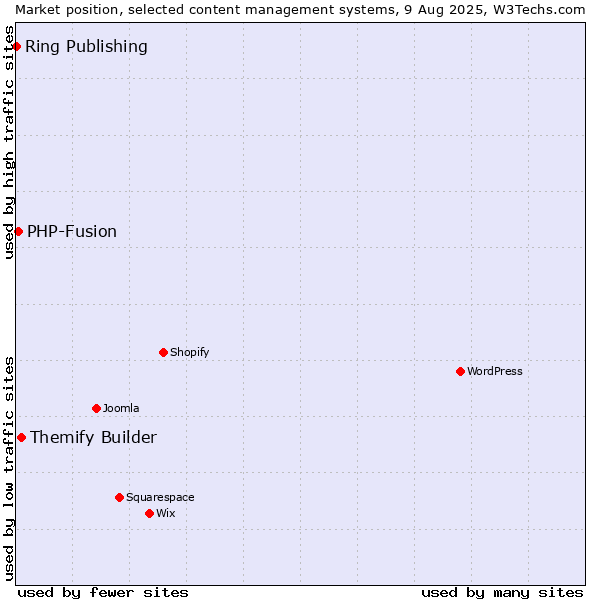 Market position of Themify Builder vs. PHP-Fusion vs. Ring Publishing