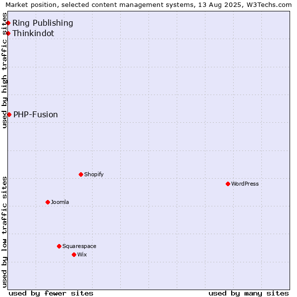 Market position of PHP-Fusion vs. Thinkindot vs. Ring Publishing