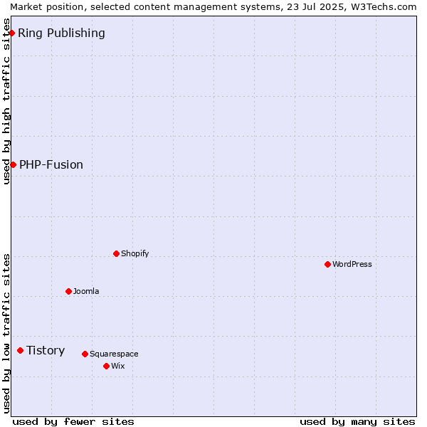 Market position of Tistory vs. PHP-Fusion vs. Ring Publishing