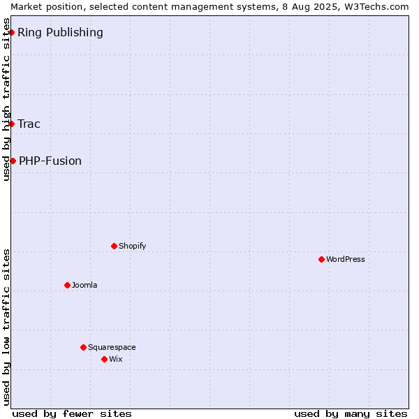 Market position of PHP-Fusion vs. Trac vs. Ring Publishing