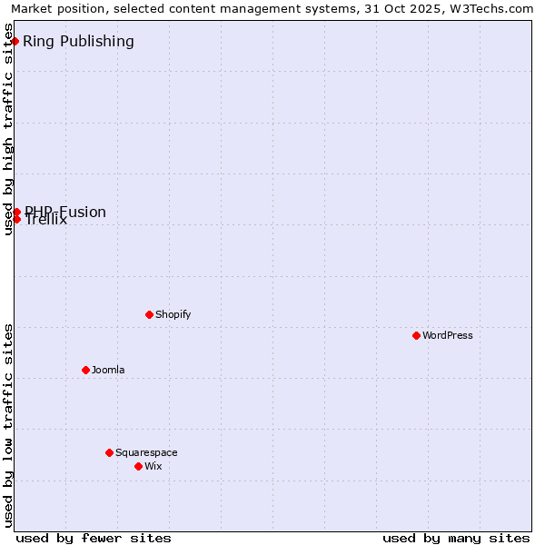 Market position of PHP-Fusion vs. Trellix vs. Ring Publishing