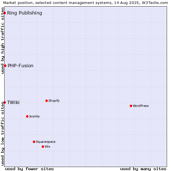 Market position of PHP-Fusion vs. Ring Publishing vs. TWiki