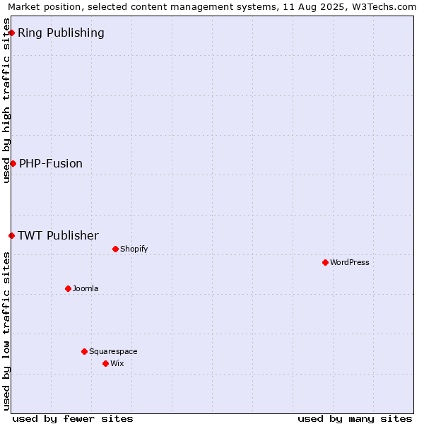 Market position of PHP-Fusion vs. Ring Publishing vs. TWT Publisher