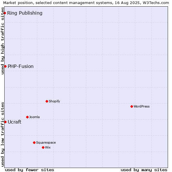Market position of PHP-Fusion vs. Ucraft vs. Ring Publishing