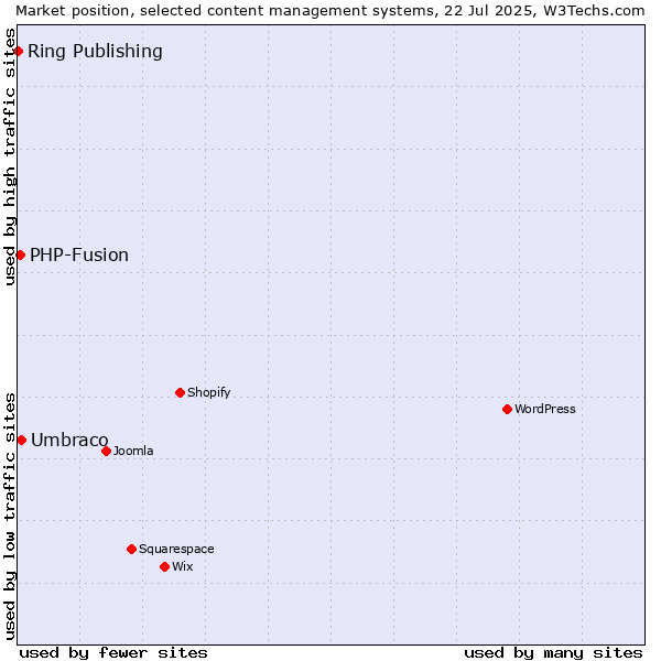 Market position of Umbraco vs. PHP-Fusion vs. Ring Publishing