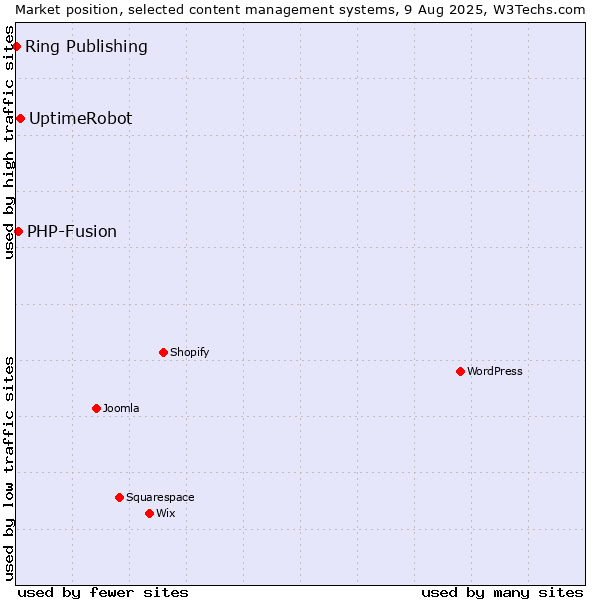 Market position of UptimeRobot vs. PHP-Fusion vs. Ring Publishing