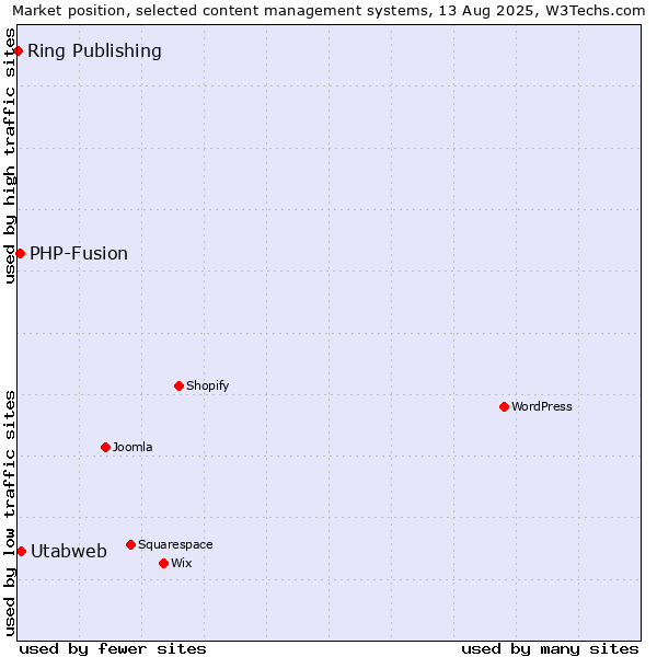 Market position of PHP-Fusion vs. Utabweb vs. Ring Publishing