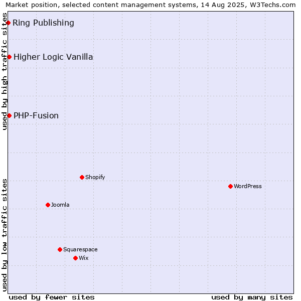 Market position of PHP-Fusion vs. Higher Logic Vanilla vs. Ring Publishing