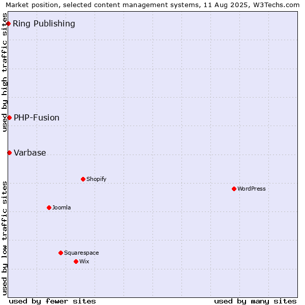 Market position of PHP-Fusion vs. Varbase vs. Ring Publishing