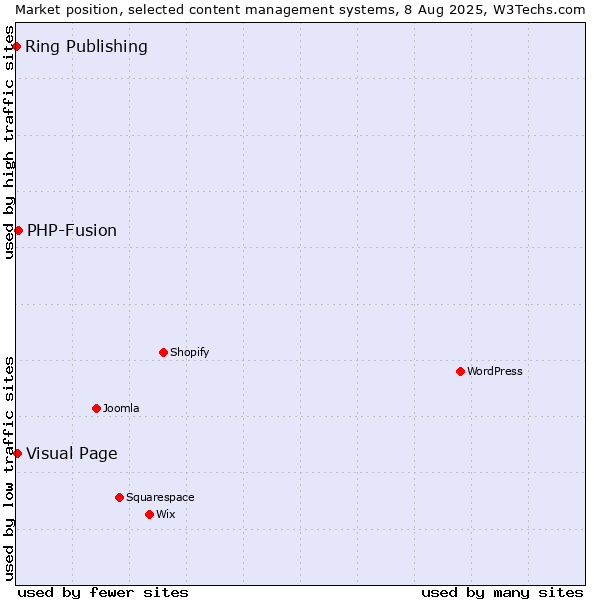 Market position of PHP-Fusion vs. Visual Page vs. Ring Publishing