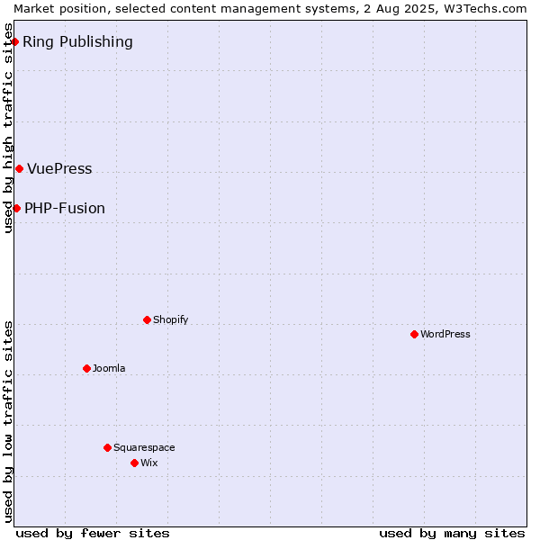 Market position of VuePress vs. PHP-Fusion vs. Ring Publishing