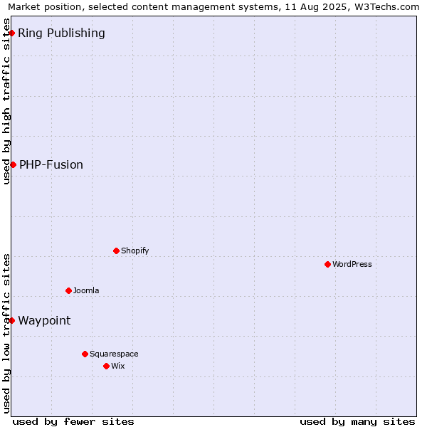 Market position of PHP-Fusion vs. Ring Publishing vs. Waypoint