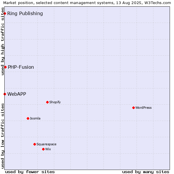 Market position of PHP-Fusion vs. Ring Publishing vs. WebAPP