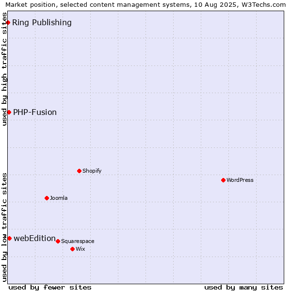 Market position of webEdition vs. PHP-Fusion vs. Ring Publishing