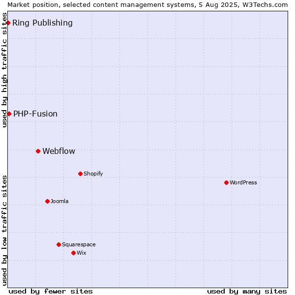 Market position of Webflow vs. PHP-Fusion vs. Ring Publishing