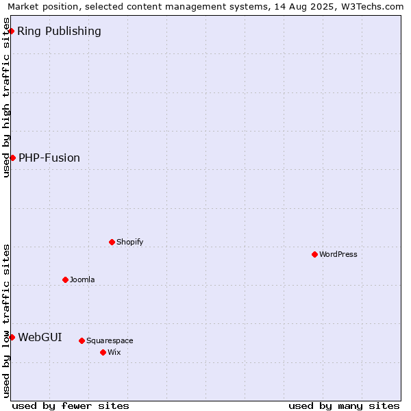 Market position of PHP-Fusion vs. WebGUI vs. Ring Publishing