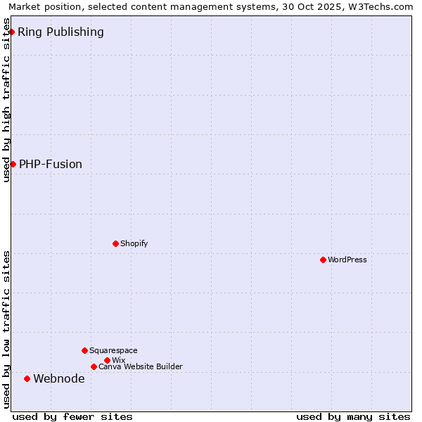 Market position of Webnode vs. PHP-Fusion vs. Ring Publishing