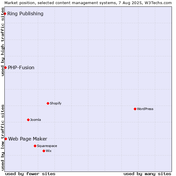 Market position of Web Page Maker vs. PHP-Fusion vs. Ring Publishing