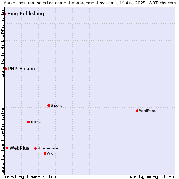 Market position of WebPlus vs. PHP-Fusion vs. Ring Publishing