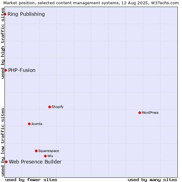 Market position of Web Presence Builder vs. PHP-Fusion vs. Ring Publishing