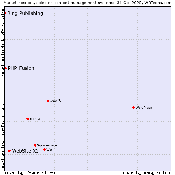 Market position of WebSite X5 vs. PHP-Fusion vs. Ring Publishing