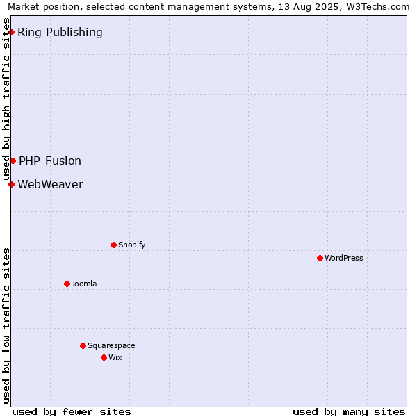 Market position of PHP-Fusion vs. Ring Publishing vs. WebWeaver