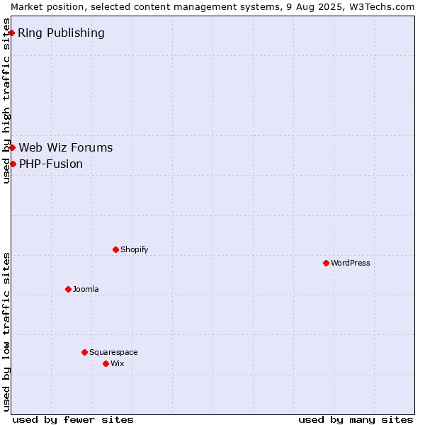 Market position of PHP-Fusion vs. Web Wiz Forums vs. Ring Publishing