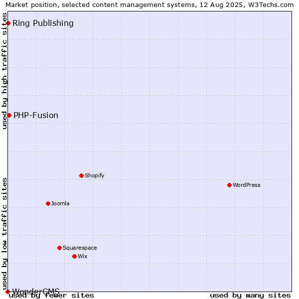 Market position of PHP-Fusion vs. Ring Publishing vs. WonderCMS