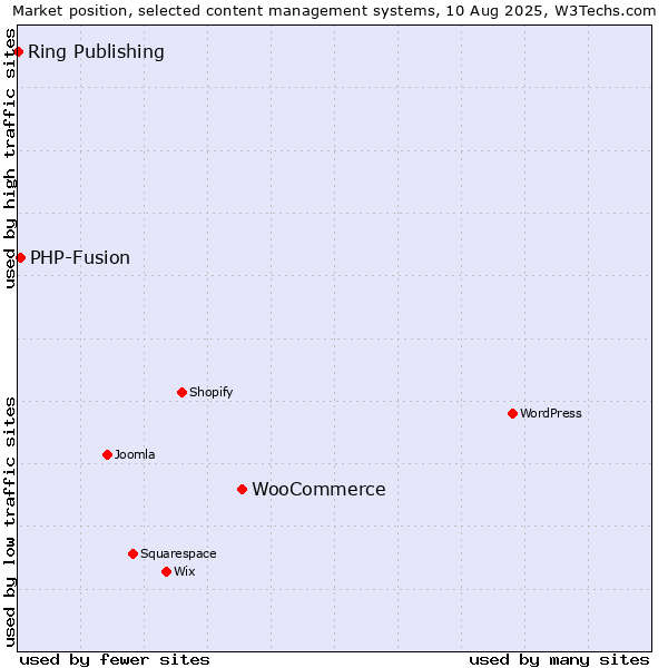 Market position of WooCommerce vs. PHP-Fusion vs. Ring Publishing