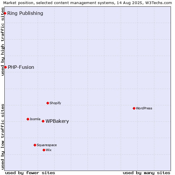 Market position of WPBakery vs. PHP-Fusion vs. Ring Publishing