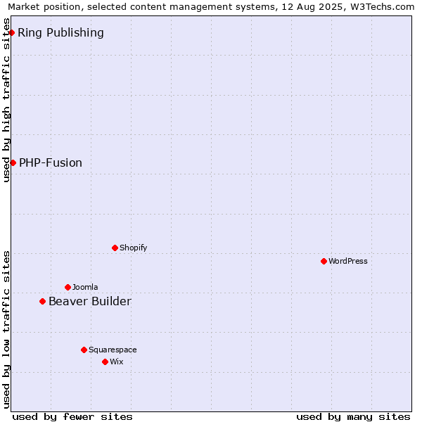 Market position of Beaver Builder vs. PHP-Fusion vs. Ring Publishing