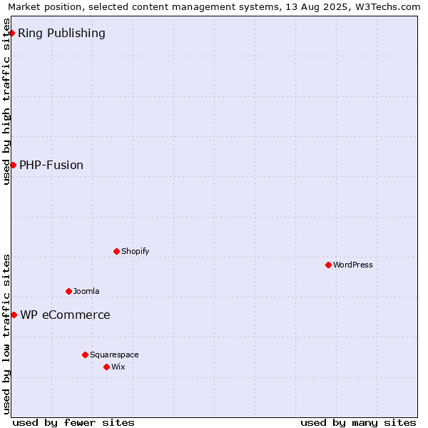 Market position of WP eCommerce vs. PHP-Fusion vs. Ring Publishing