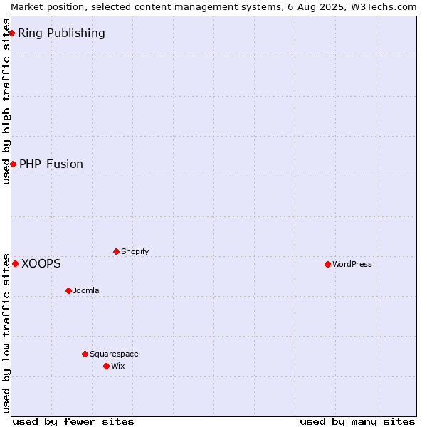 Market position of XOOPS vs. PHP-Fusion vs. Ring Publishing