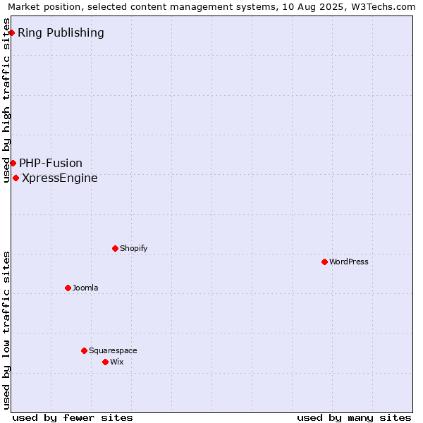 Market position of XpressEngine vs. PHP-Fusion vs. Ring Publishing