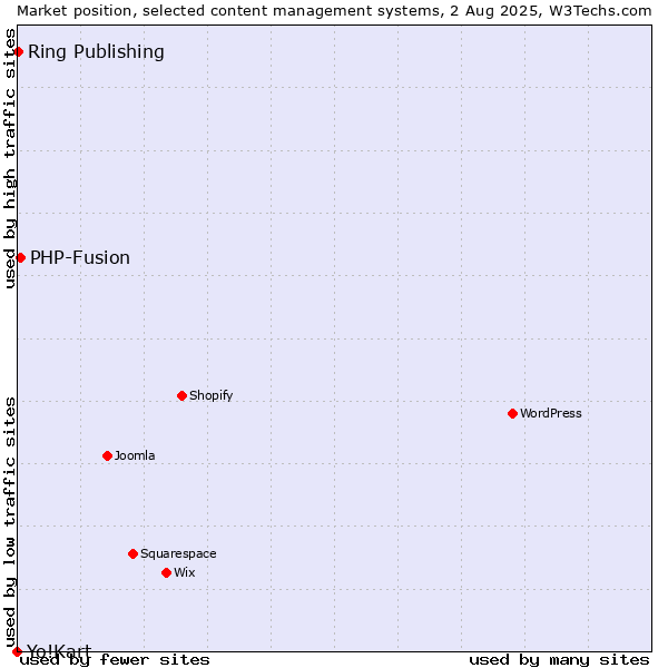 Market position of PHP-Fusion vs. Ring Publishing vs. Yo!Kart