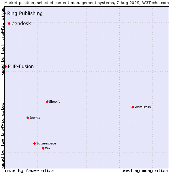 Market position of Zendesk vs. PHP-Fusion vs. Ring Publishing