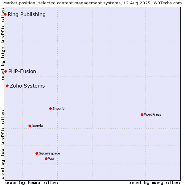 Market position of Zoho Systems vs. PHP-Fusion vs. Ring Publishing