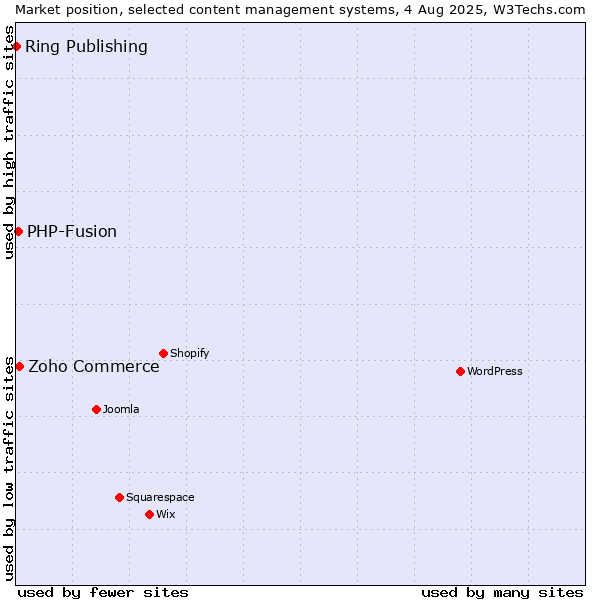 Market position of Zoho Commerce vs. PHP-Fusion vs. Ring Publishing