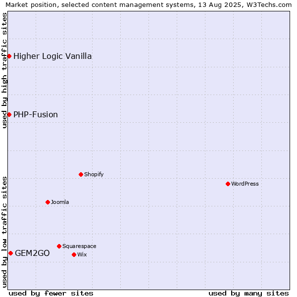Market position of GEM2GO vs. PHP-Fusion vs. Higher Logic Vanilla