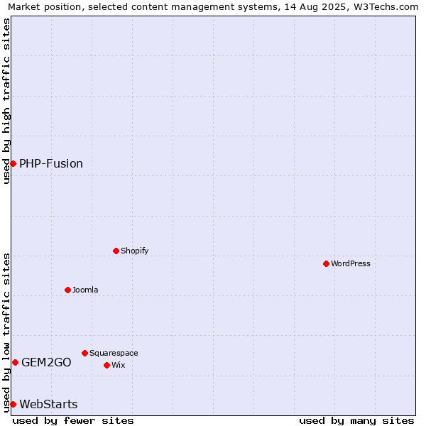 Market position of GEM2GO vs. PHP-Fusion vs. WebStarts