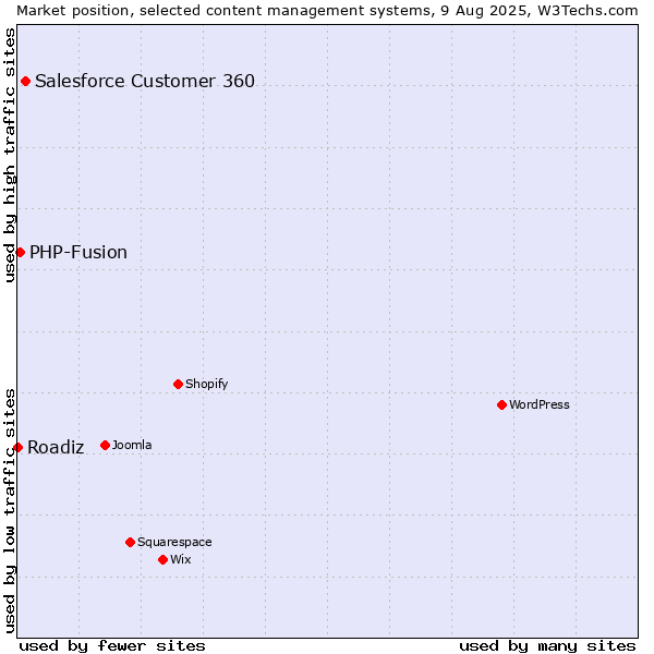 Market position of Salesforce Customer 360 vs. PHP-Fusion vs. Roadiz
